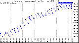 Milwaukee Weather Barometric Pressure<br>per Hour<br>(24 Hours)