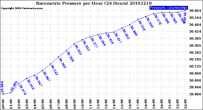 Milwaukee Weather Barometric Pressure<br>per Hour<br>(24 Hours)