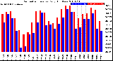 Milwaukee Weather Barometric Pressure<br>Daily High/Low