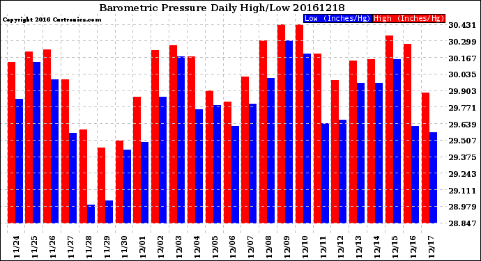 Milwaukee Weather Barometric Pressure<br>Daily High/Low