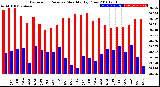 Milwaukee Weather Barometric Pressure<br>Monthly High/Low