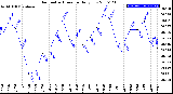 Milwaukee Weather Barometric Pressure<br>Daily Low