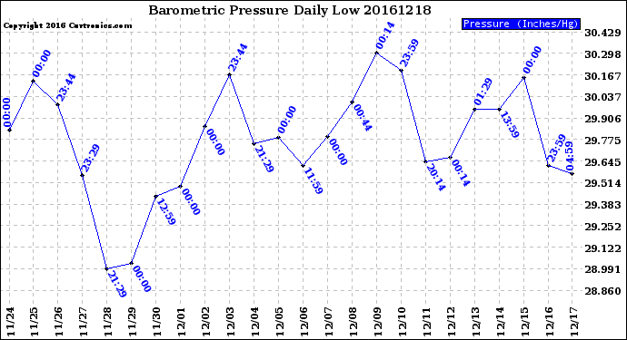 Milwaukee Weather Barometric Pressure<br>Daily Low