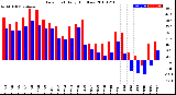 Milwaukee Weather Dew Point<br>Daily High/Low