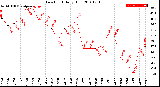 Milwaukee Weather Dew Point<br>Daily High