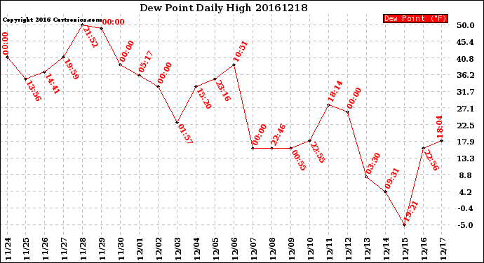 Milwaukee Weather Dew Point<br>Daily High