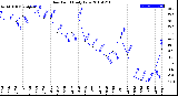 Milwaukee Weather Dew Point<br>Daily Low