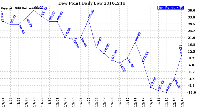 Milwaukee Weather Dew Point<br>Daily Low