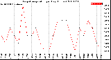 Milwaukee Weather Evapotranspiration<br>per Day (Inches)