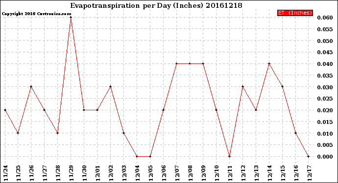 Milwaukee Weather Evapotranspiration<br>per Day (Inches)