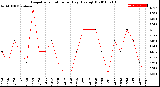 Milwaukee Weather Evapotranspiration<br>per Day (Ozs sq/ft)