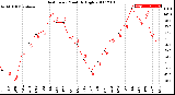 Milwaukee Weather Heat Index<br>Monthly High