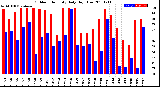 Milwaukee Weather Outdoor Humidity<br>Daily High/Low