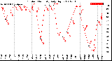 Milwaukee Weather Outdoor Humidity<br>Daily High