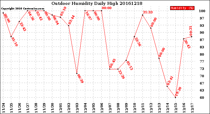 Milwaukee Weather Outdoor Humidity<br>Daily High