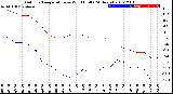 Milwaukee Weather Outdoor Temperature<br>vs Wind Chill<br>(24 Hours)