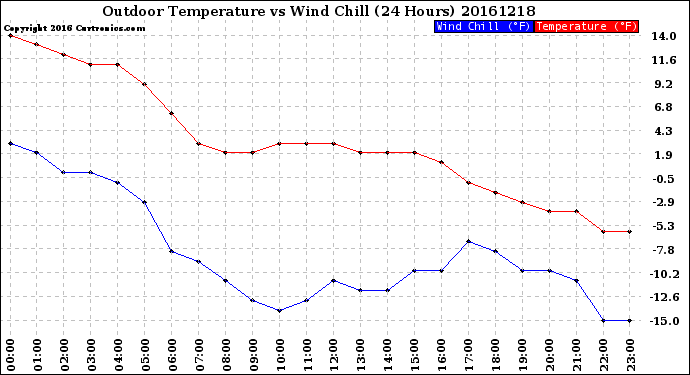 Milwaukee Weather Outdoor Temperature<br>vs Wind Chill<br>(24 Hours)