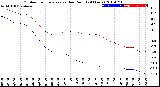 Milwaukee Weather Outdoor Temperature<br>vs Dew Point<br>(24 Hours)