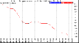 Milwaukee Weather Outdoor Temperature<br>vs Heat Index<br>(24 Hours)