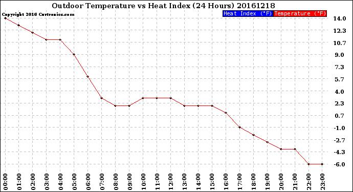 Milwaukee Weather Outdoor Temperature<br>vs Heat Index<br>(24 Hours)