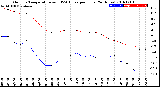 Milwaukee Weather Outdoor Temperature<br>vs THSW Index<br>per Hour<br>(24 Hours)