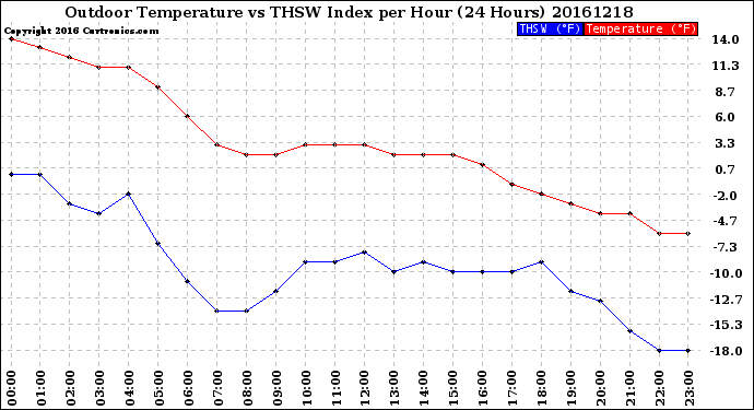 Milwaukee Weather Outdoor Temperature<br>vs THSW Index<br>per Hour<br>(24 Hours)