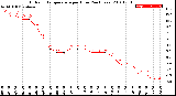 Milwaukee Weather Outdoor Temperature<br>per Hour<br>(24 Hours)