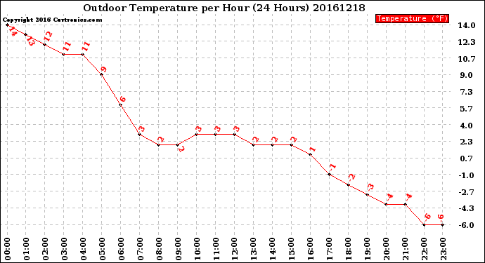 Milwaukee Weather Outdoor Temperature<br>per Hour<br>(24 Hours)