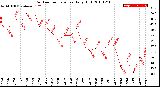 Milwaukee Weather Outdoor Temperature<br>Daily High