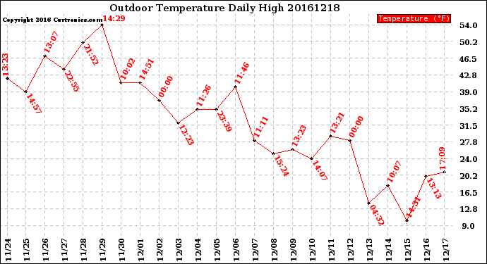 Milwaukee Weather Outdoor Temperature<br>Daily High
