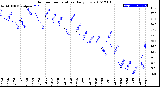 Milwaukee Weather Outdoor Temperature<br>Daily Low