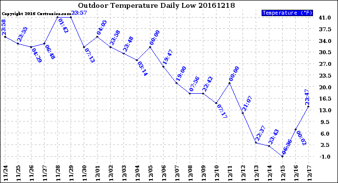 Milwaukee Weather Outdoor Temperature<br>Daily Low