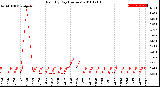 Milwaukee Weather Rain<br>By Day<br>(Inches)