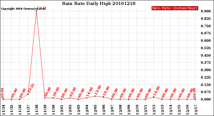 Milwaukee Weather Rain Rate<br>Daily High