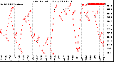 Milwaukee Weather Solar Radiation<br>Daily