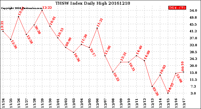 Milwaukee Weather THSW Index<br>Daily High