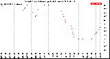 Milwaukee Weather Wind Speed<br>Average<br>(24 Hours)