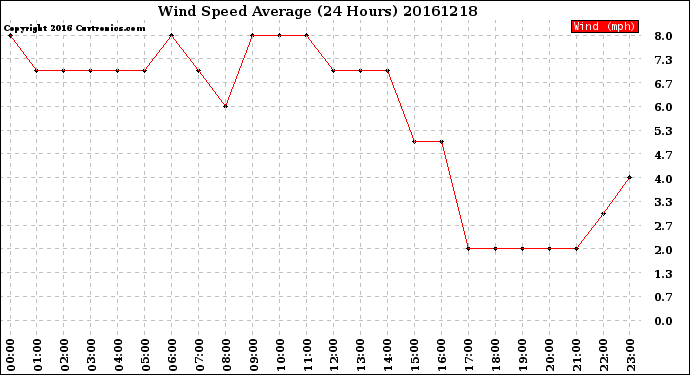 Milwaukee Weather Wind Speed<br>Average<br>(24 Hours)