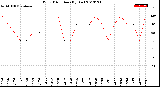 Milwaukee Weather Wind Direction<br>(By Day)