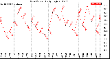 Milwaukee Weather Wind Speed<br>Daily High