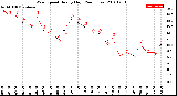 Milwaukee Weather Wind Speed<br>Hourly High<br>(24 Hours)