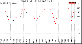 Milwaukee Weather Wind Direction<br>Daily High