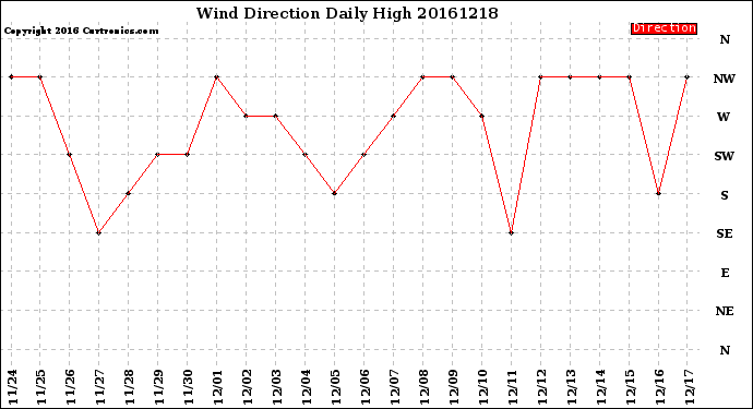 Milwaukee Weather Wind Direction<br>Daily High