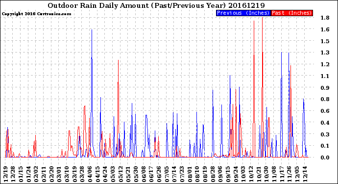Milwaukee Weather Outdoor Rain<br>Daily Amount<br>(Past/Previous Year)