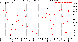 Milwaukee Weather Solar Radiation<br>Avg per Day W/m2/minute