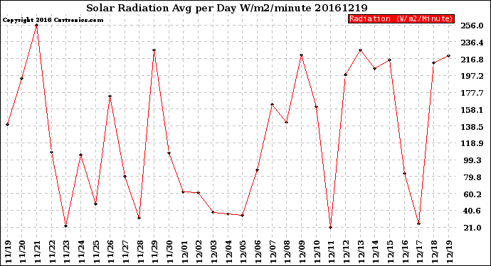 Milwaukee Weather Solar Radiation<br>Avg per Day W/m2/minute
