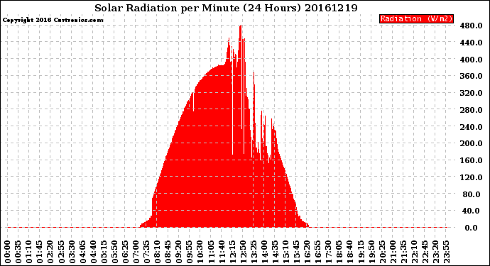 Milwaukee Weather Solar Radiation<br>per Minute<br>(24 Hours)