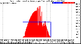 Milwaukee Weather Solar Radiation<br>& Day Average<br>per Minute<br>(Today)