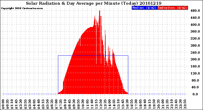 Milwaukee Weather Solar Radiation<br>& Day Average<br>per Minute<br>(Today)