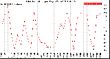 Milwaukee Weather Solar Radiation<br>per Day KW/m2